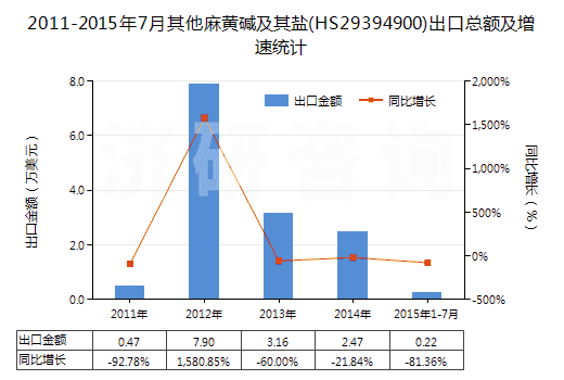 2011-2015年7月其他麻黃堿及其鹽(HS29394900)出口總額及增速統(tǒng)計(jì) 2011-2015年7月其他麻黃堿及其鹽(HS29394900)出口總額及增速統(tǒng)計(jì)